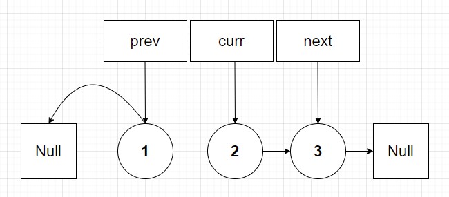 start of second loop where next pointer is defined as current pointers next pointer.