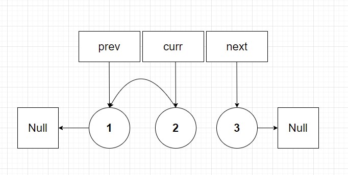 node 2 next pointer now points to node 1 disconnecting list from node 3