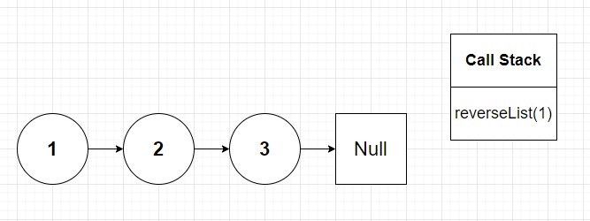 Linked list unaffected with one reverseList() call placed on call stack