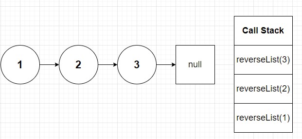 Linked list unaffected with three reverseList() calls on call stack.